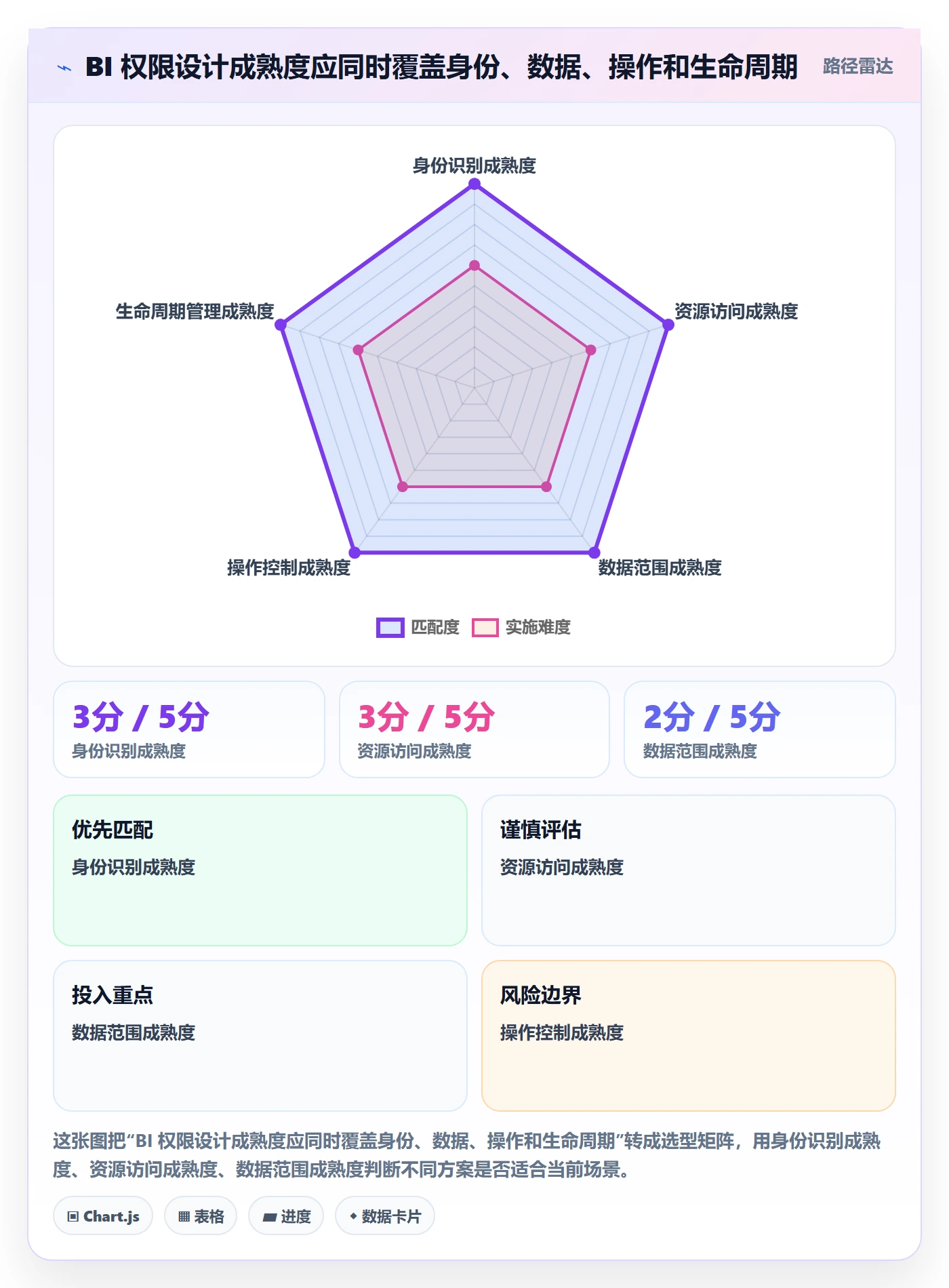 bi 平台怎么落地？从权限体系讲清核心功能
