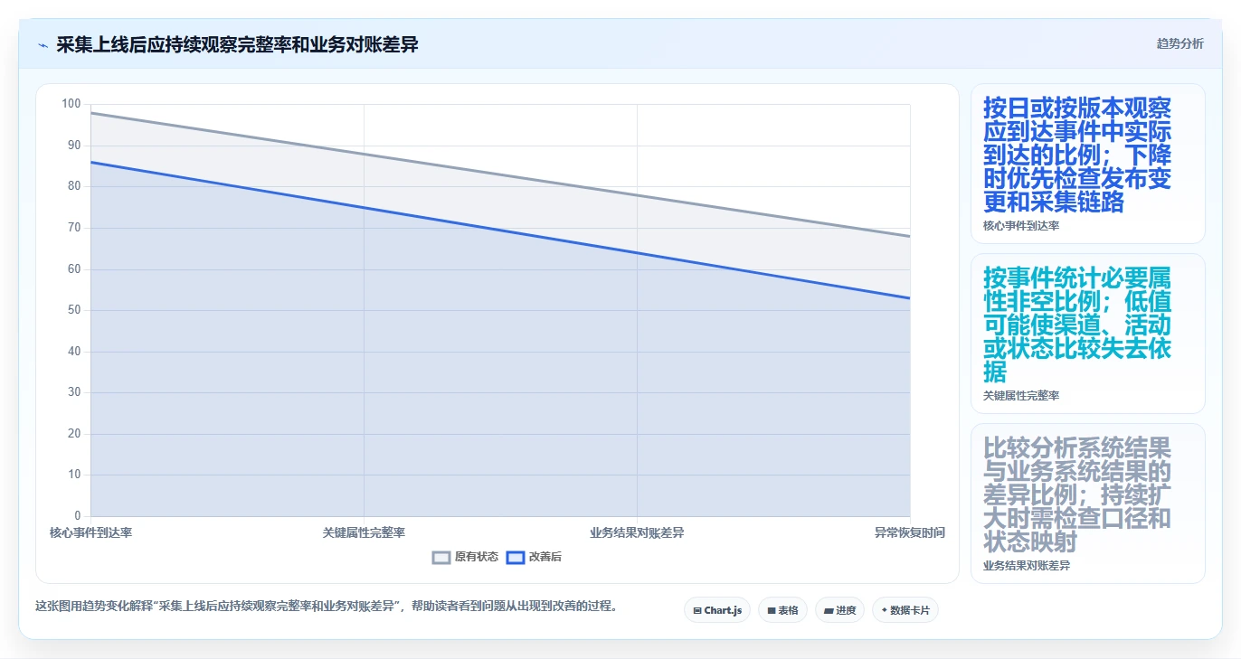 运营数据怎么优化？先从数据采集的进阶玩法入手