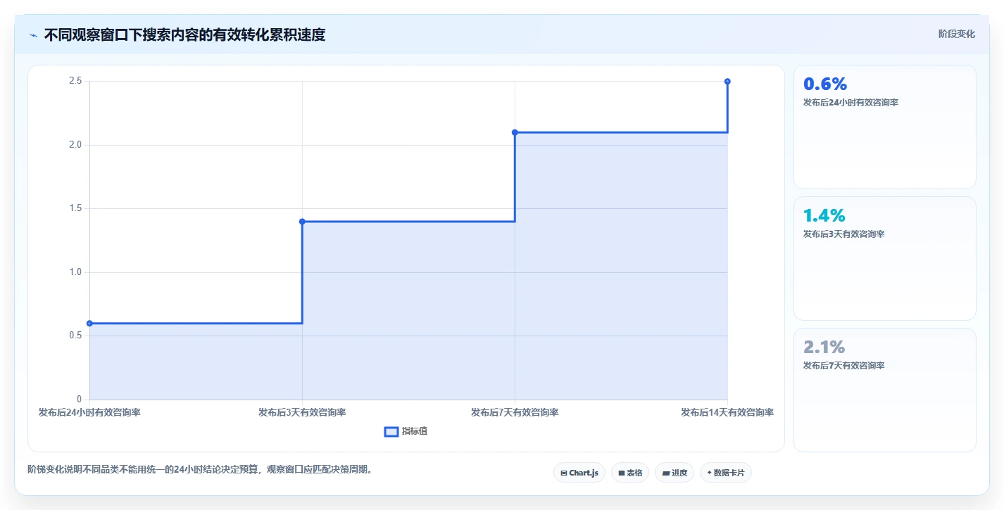 小红书数据分析：市场经理管理方法：把搜索排名转化为优化投放预算