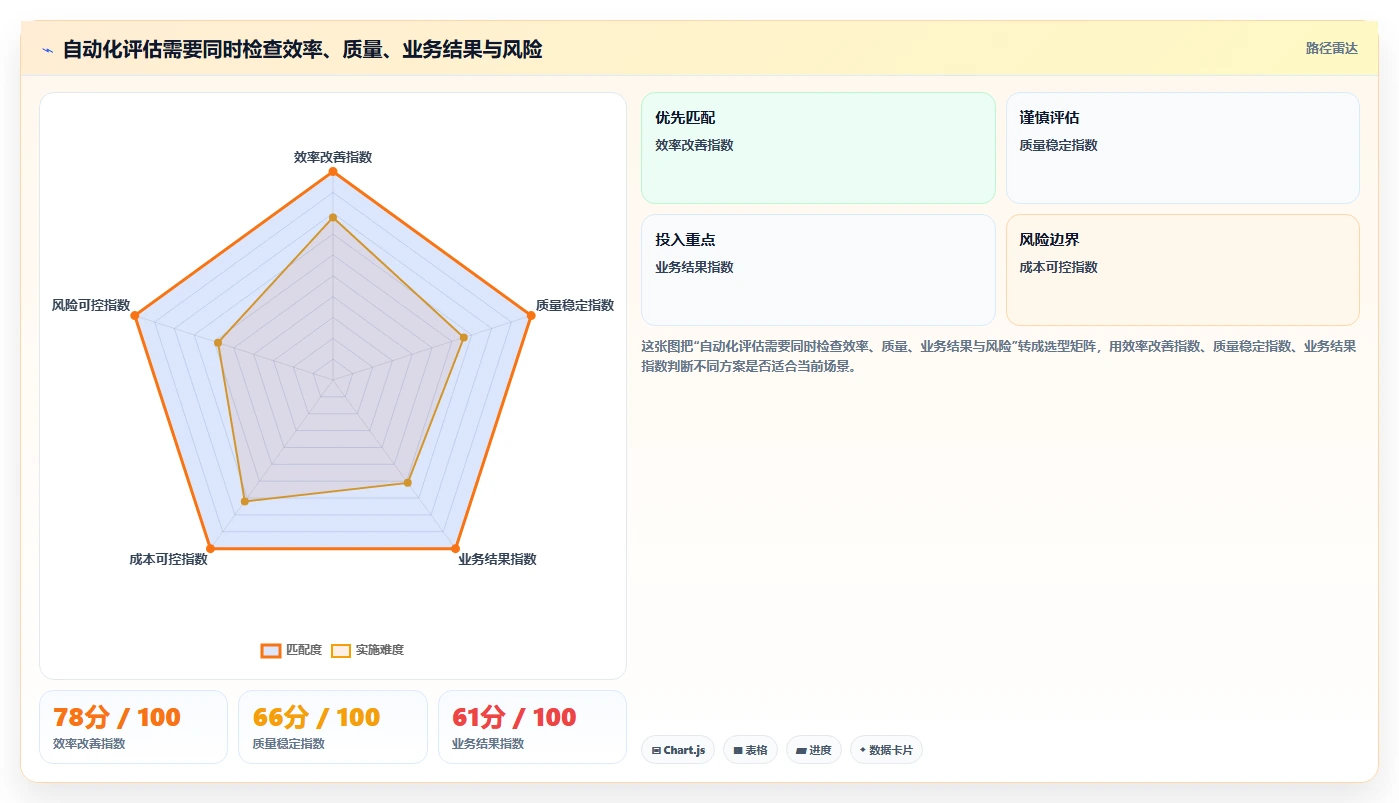 运营数据选择标准：复盘报告维度如何评估自动化方案
