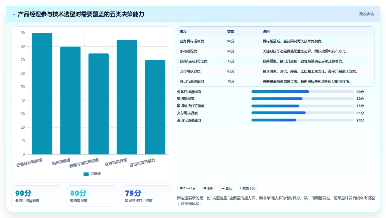 电商系统开发：产品经理操作手册：技术选型中的技术选型怎么落地