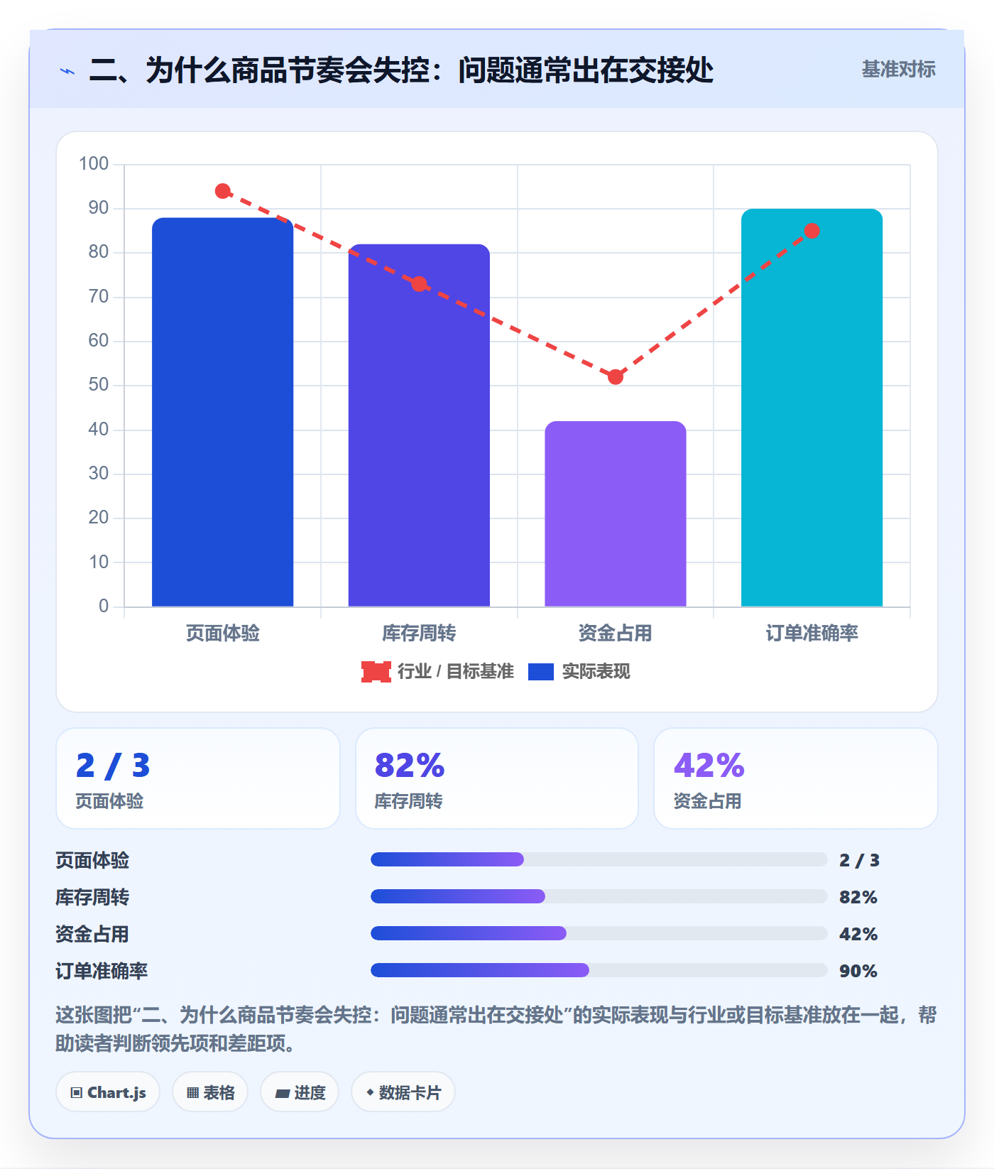 二、为什么商品节奏会失控：问题通常出在交接处