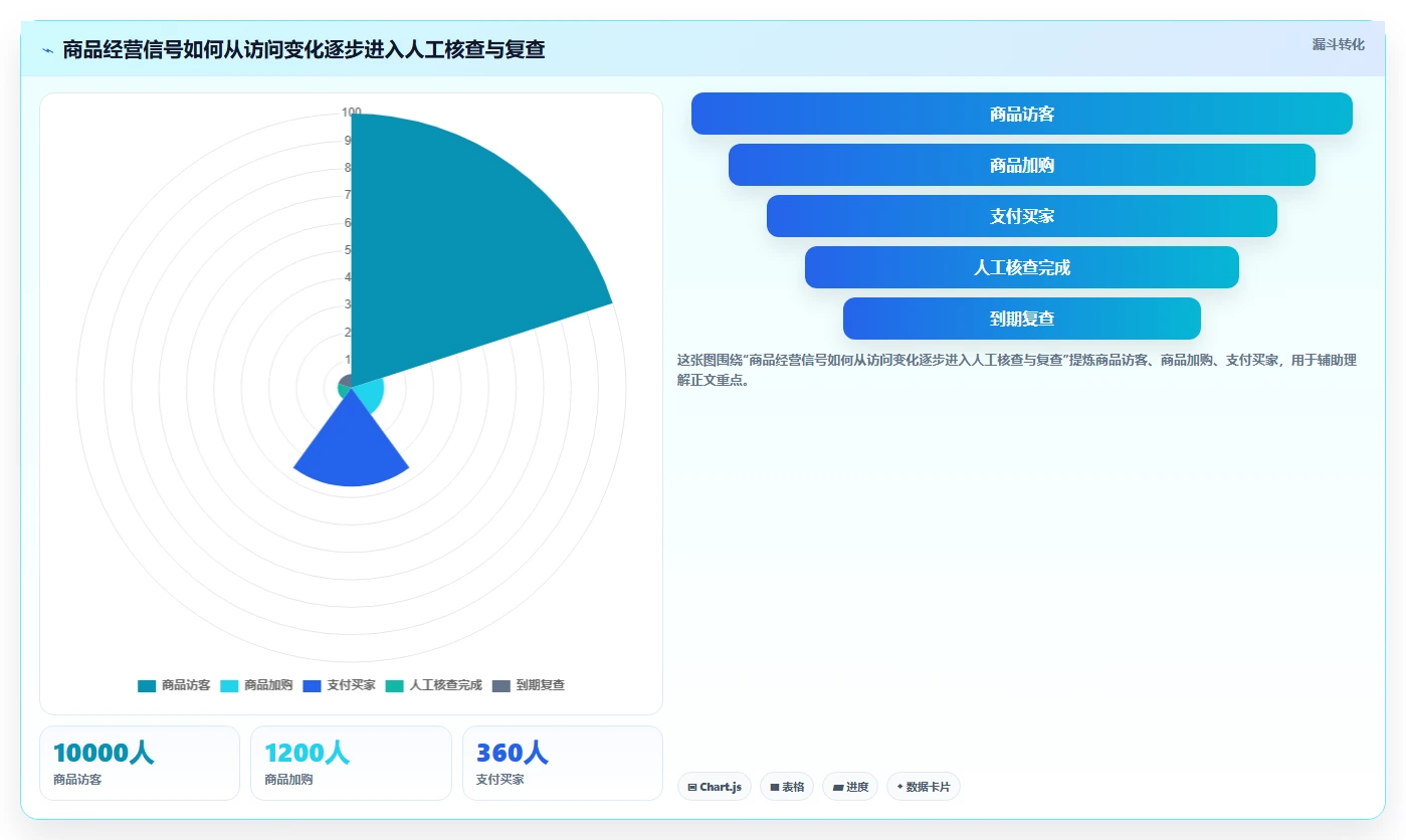 如何运营好一个店铺基础课：数据复盘相关的自动化方案一次讲透
