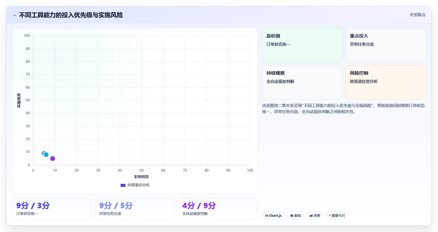 电商辅助软件：客服团队增长视角：用订单处理放大建立工具体系