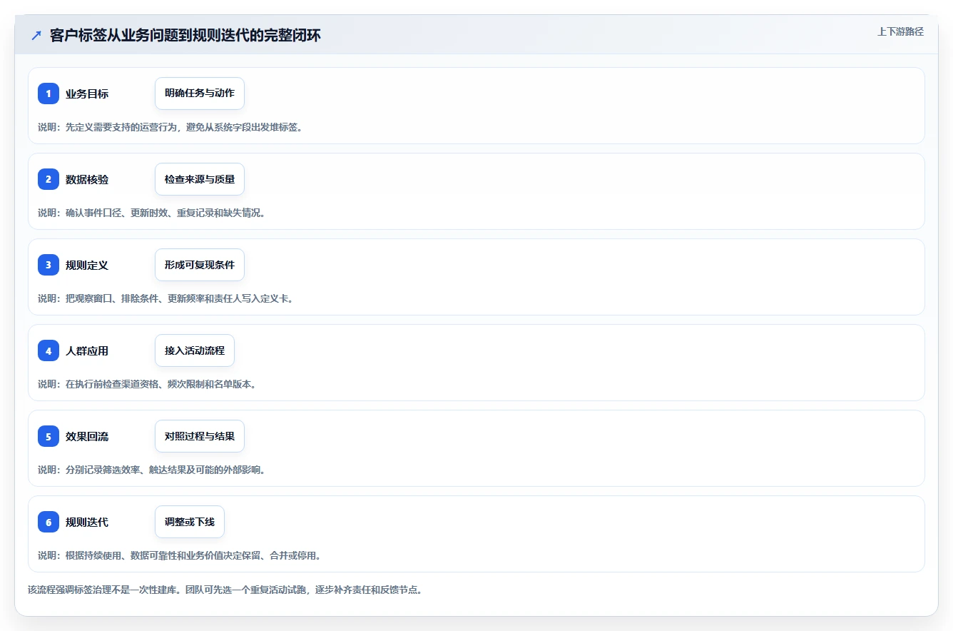 电商crm系统管理要点：客户标签的效率提升如何设计