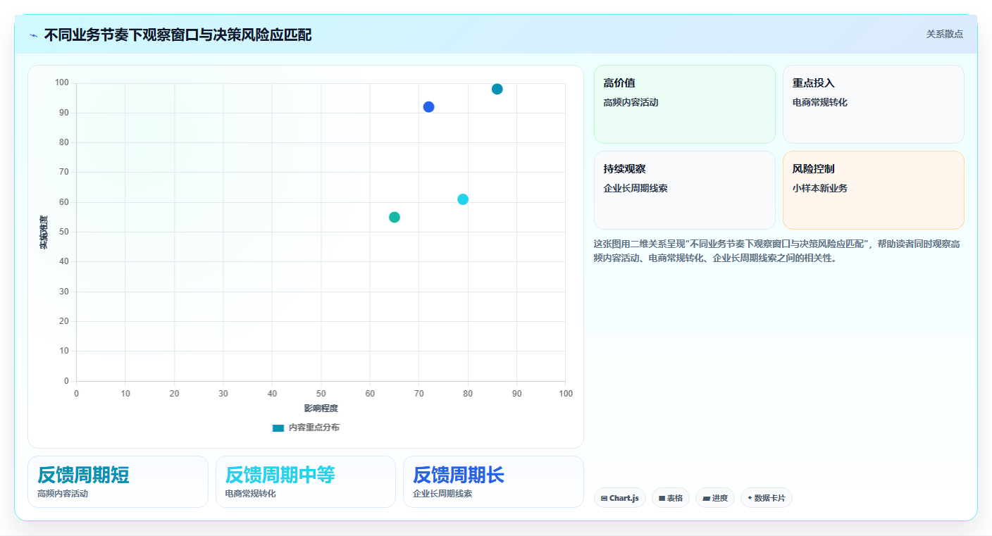 运营数据怎么选？趋势分析相关的常见误区判断标准