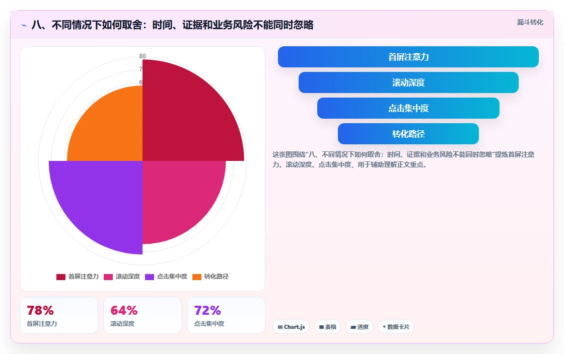 八、不同情况下如何取舍：时间、证据和业务风险不能同时忽略