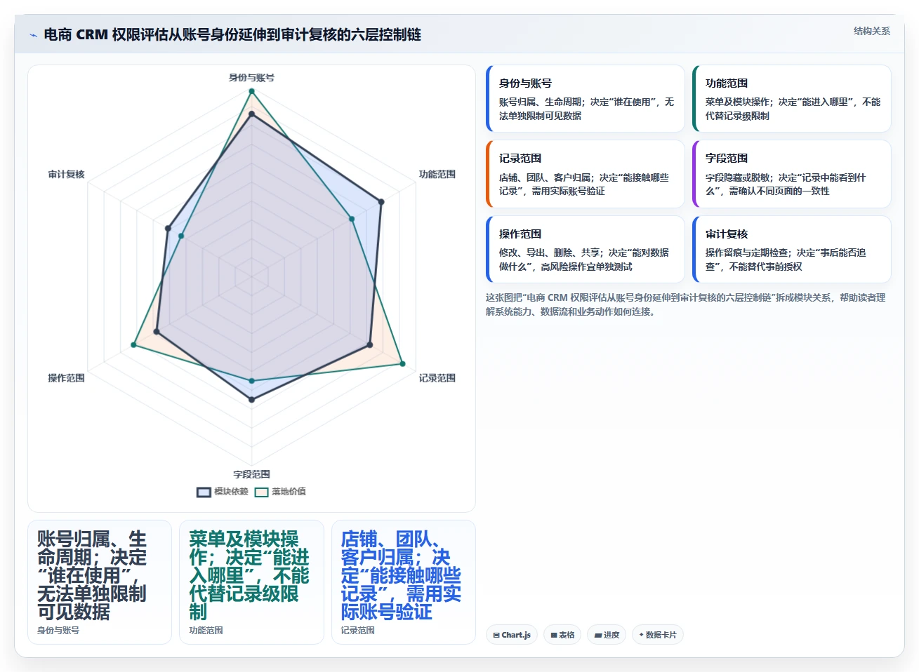 电商crm系统管理要点：权限合规的工具对比如何设计