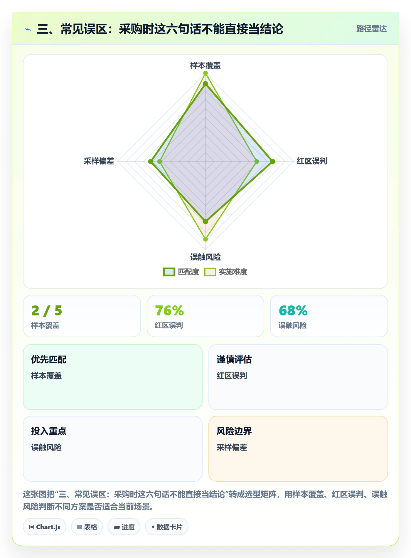 三、常见误区：采购时这六句话不能直接当结论