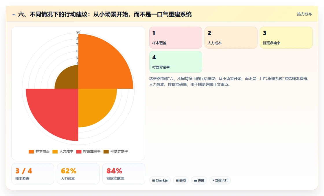 六、不同情况下的行动建议：从小场景开始，而不是一口气重建系统