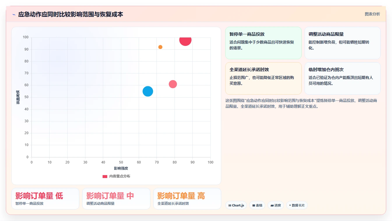 运营数据怎么用？异常诊断场景下的旺季准备拆解