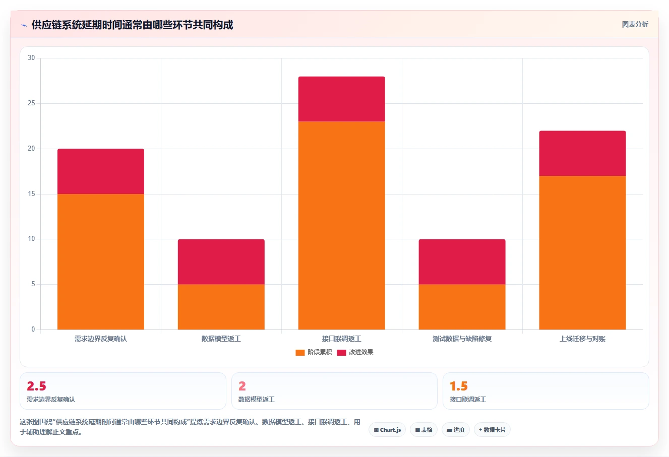 电商系统开发:供应链团队实施建议:围绕数据库设计稳步提升缩短交付周期