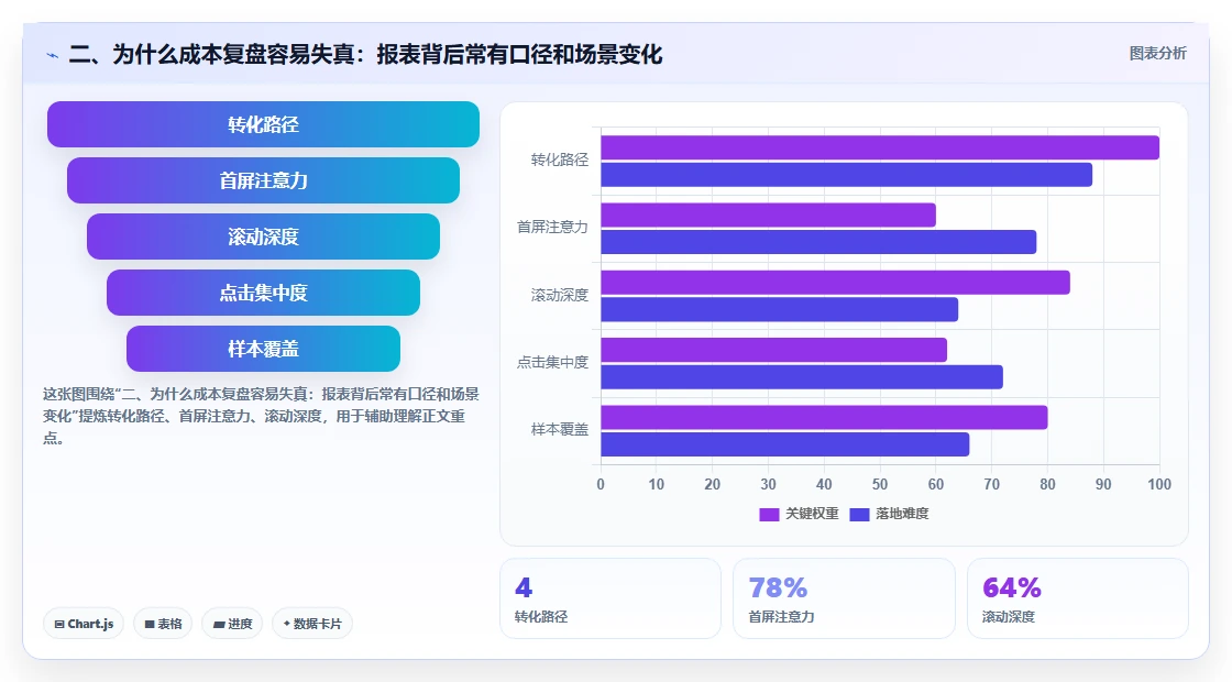 二、为什么成本复盘容易失真：报表背后常有口径和场景变化