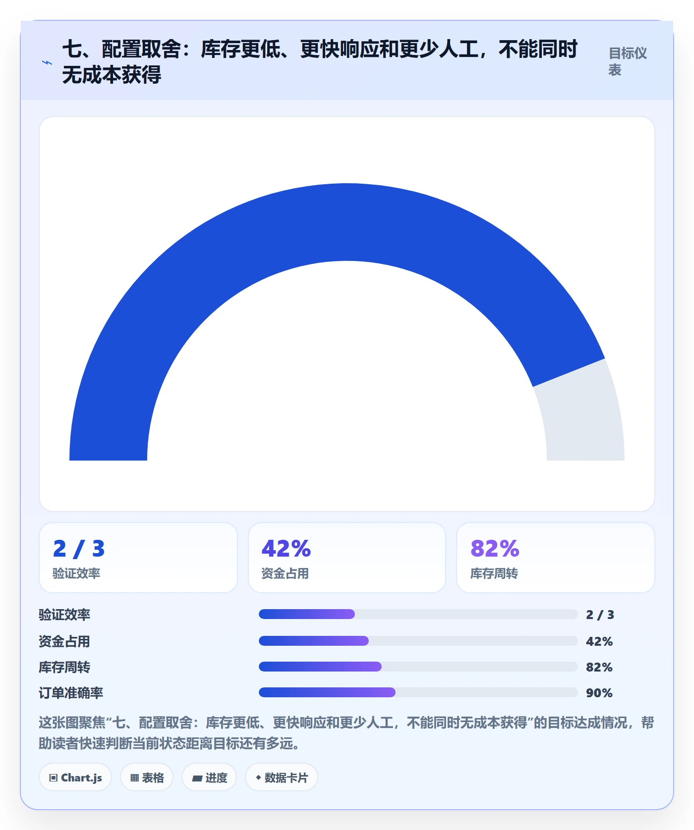 七、配置取舍：库存更低、更快响应和更少人工，不能同时无成本获得