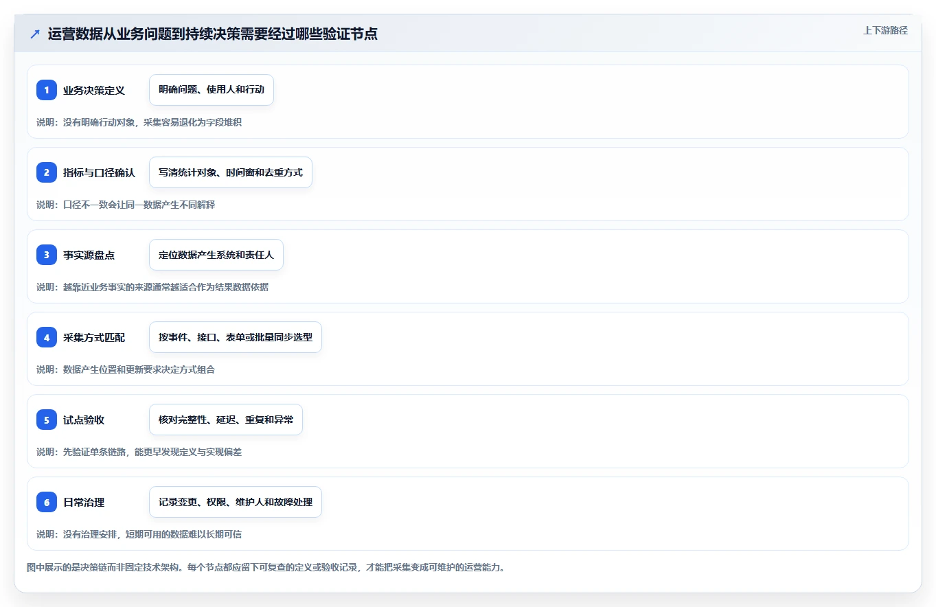 运营数据管理要点：数据采集的选型方法如何设计