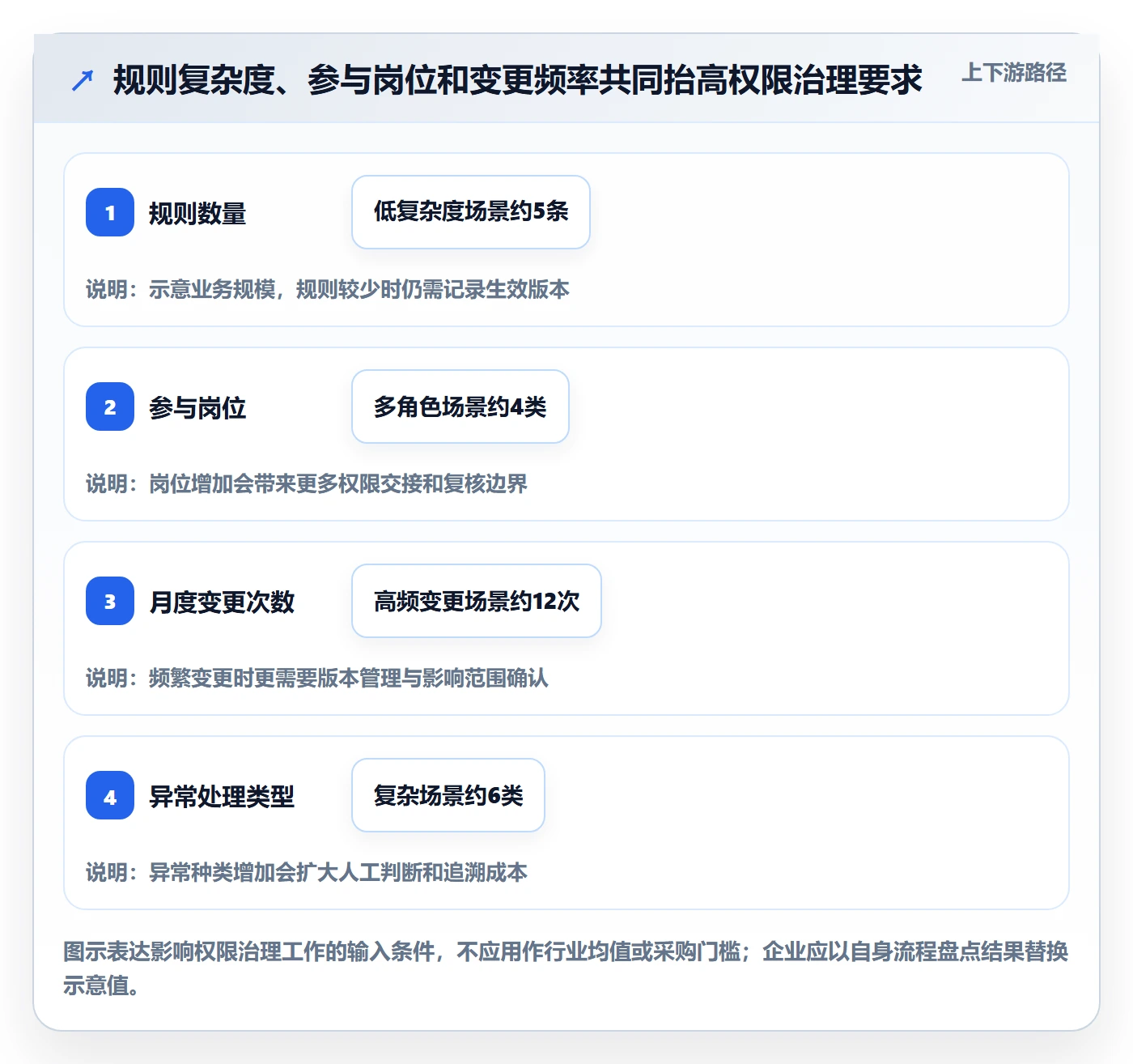分账系统应用思路：围绕权限风控拆解选型方法