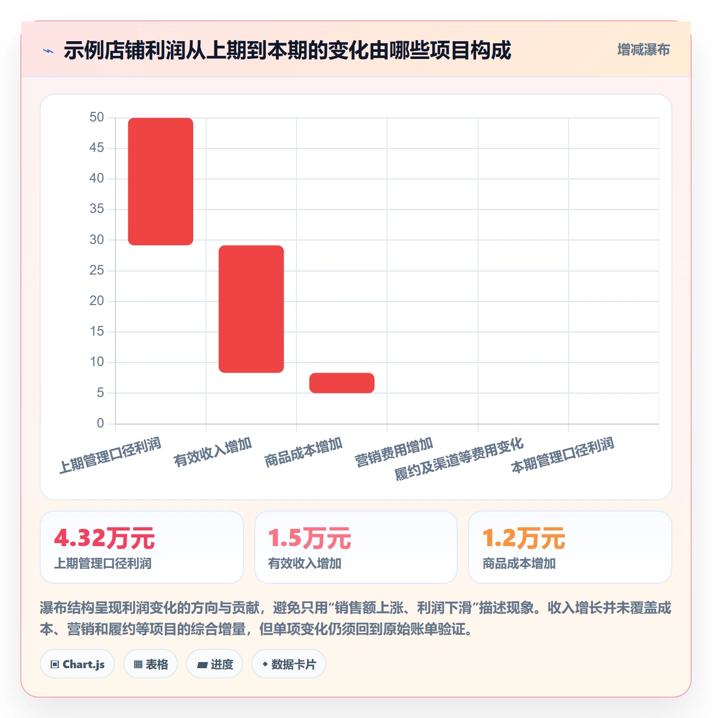店铺运营管理实施路径：利润核算如何完成落地案例