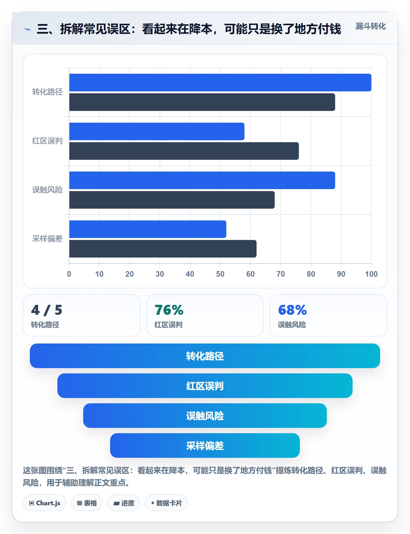 三、拆解常见误区：看起来在降本，可能只是换了地方付钱