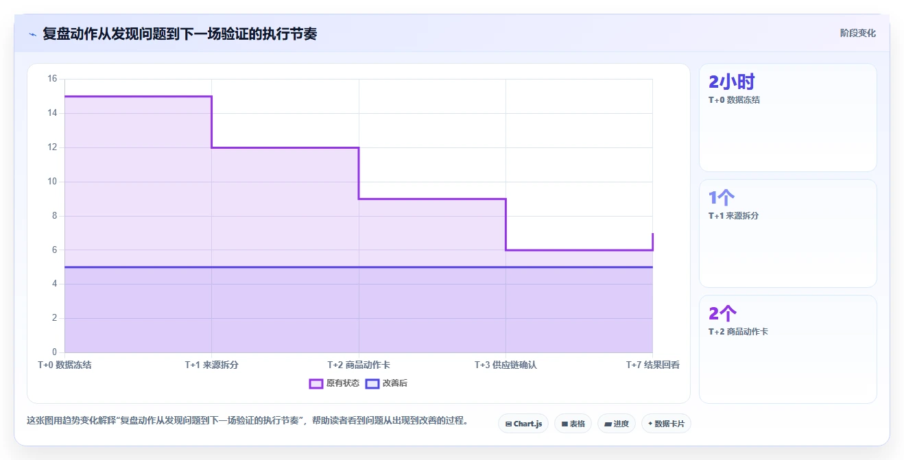 直播数据复盘：选品团队必看清单：用流量来源推动重构货盘组合