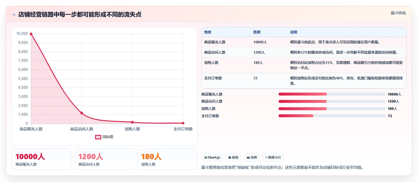 店铺运营包括哪些方面改造重点:从商品运营推进新手避坑