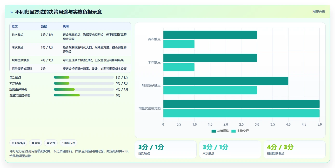 电商数据运营运营框架：把渠道归因纳入核心功能