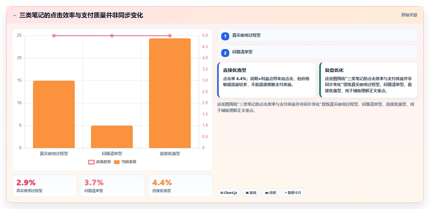 小红书数据分析：增长负责人对比指南：不同笔记表现方案如何影响优化投放预算