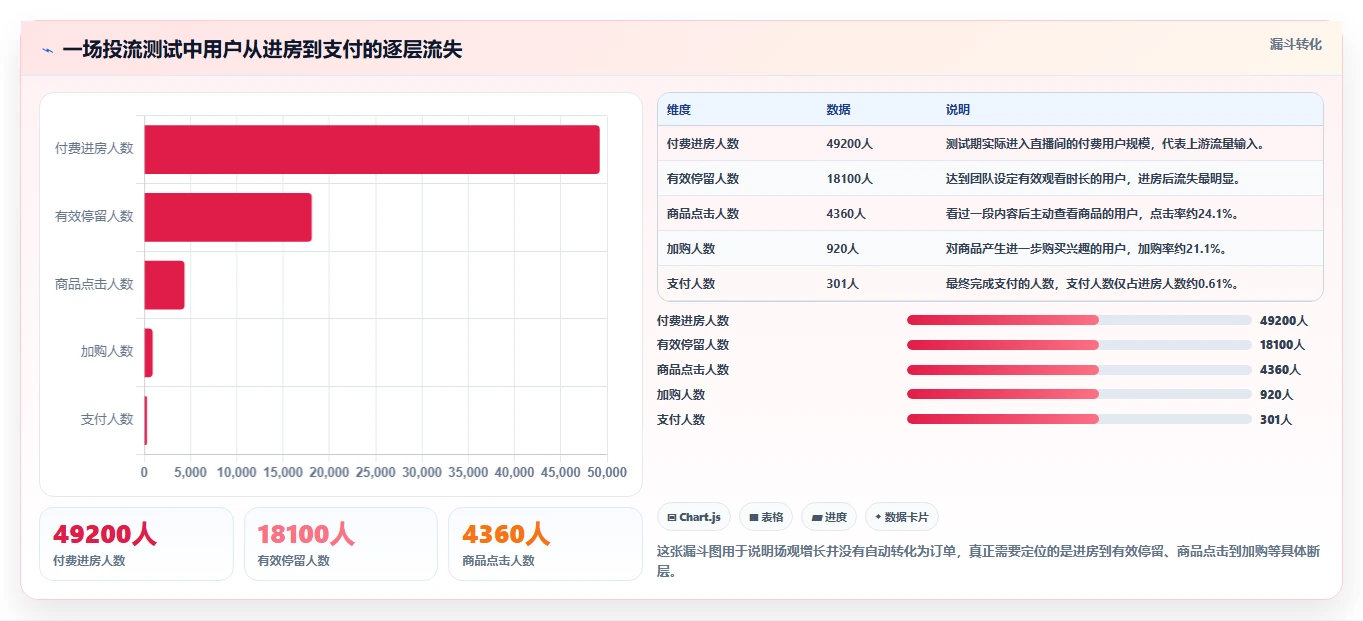 直播数据复盘：直播运营实战复盘：投流测试中场观高但不成交的定位步骤