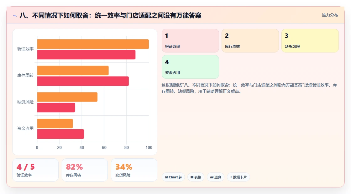 八、不同情况下如何取舍:统一效率与门店适配之间没有万能答案