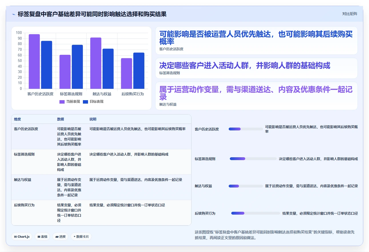 电商crm系统进阶课：围绕客户标签完善数据复盘