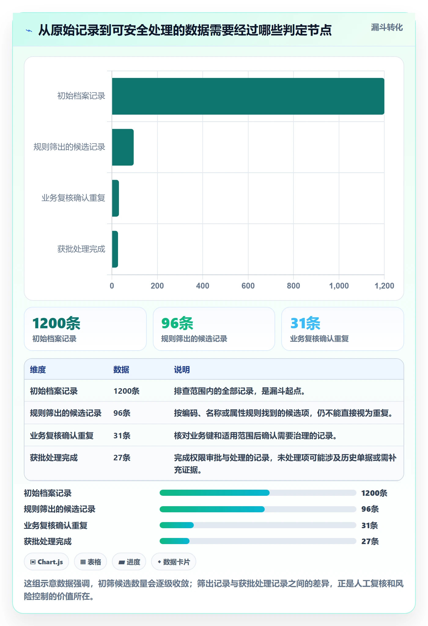 erp数据录入数据方法：用数据去重支撑常见误区判断