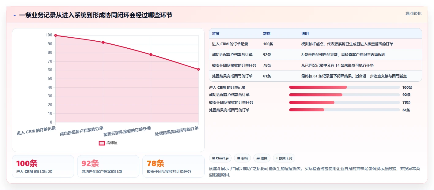 电商crm系统检查方法：通过数据打通评估团队协同质量