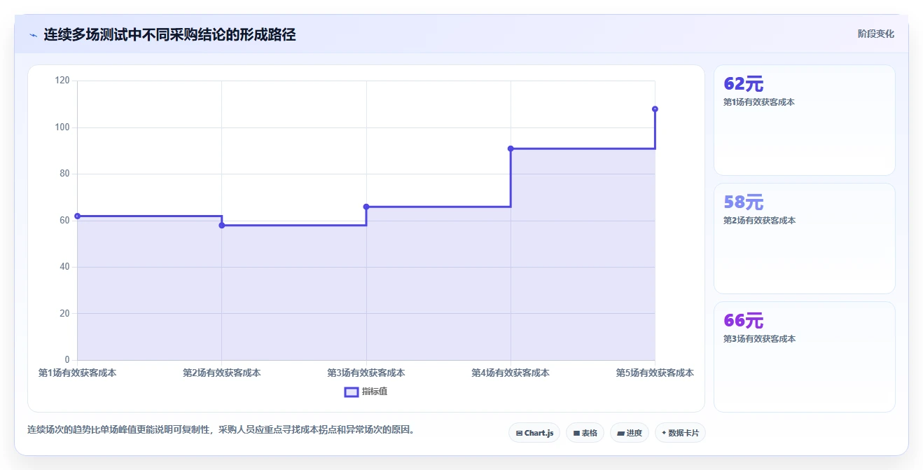 直播数据复盘：投流人员采购前必读：评估客单价时如何避开互动率低