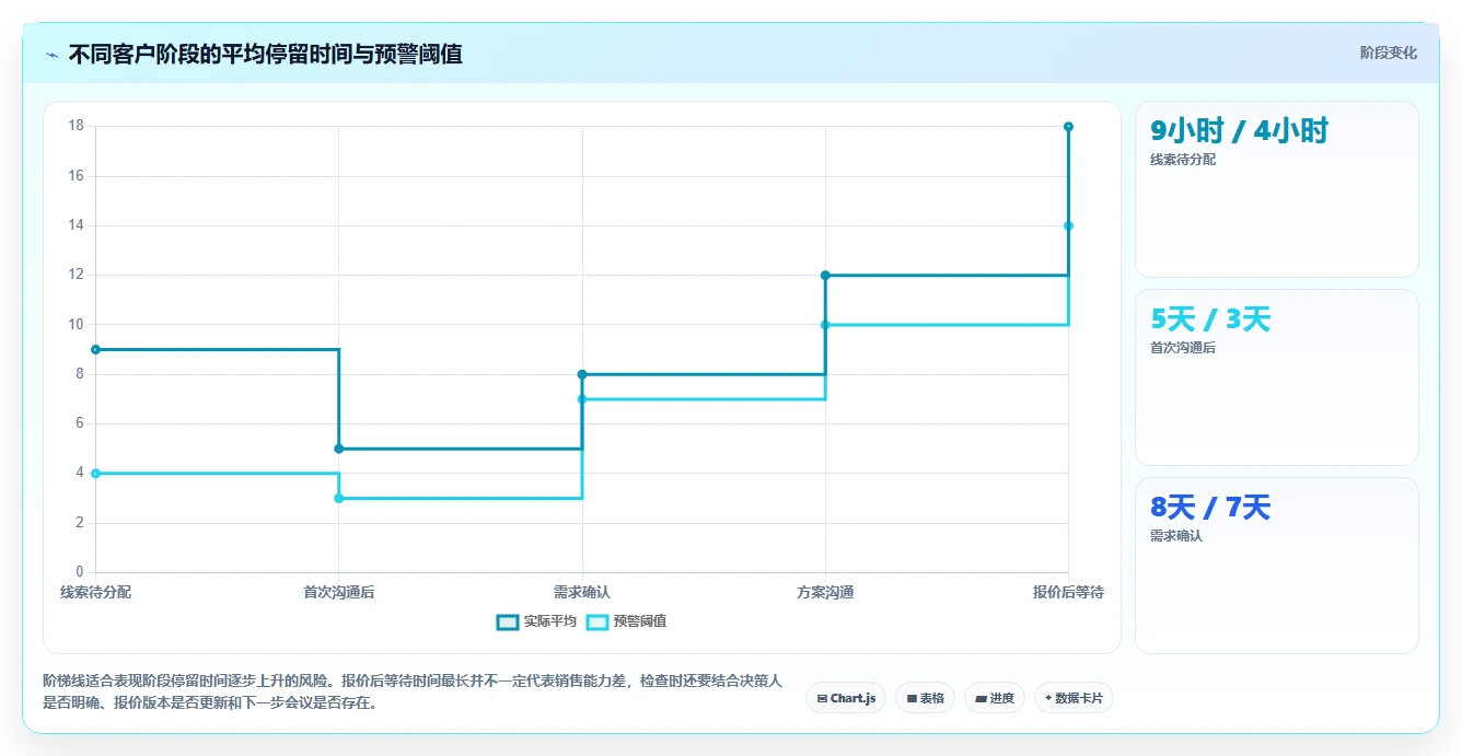 运营工具检查方法：通过客户管理评估团队协同质量