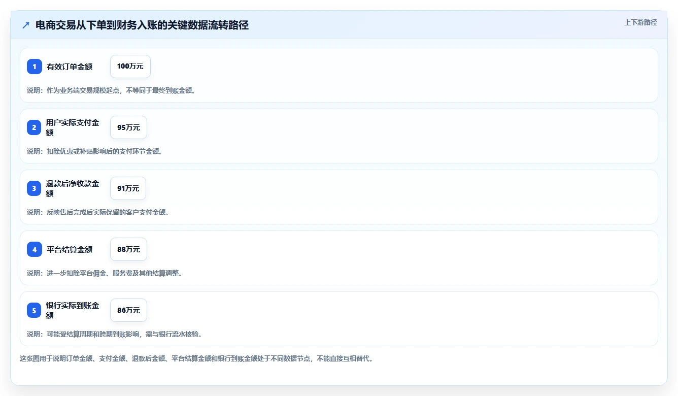 电商管理进阶课：围绕财务对账完善指标体系