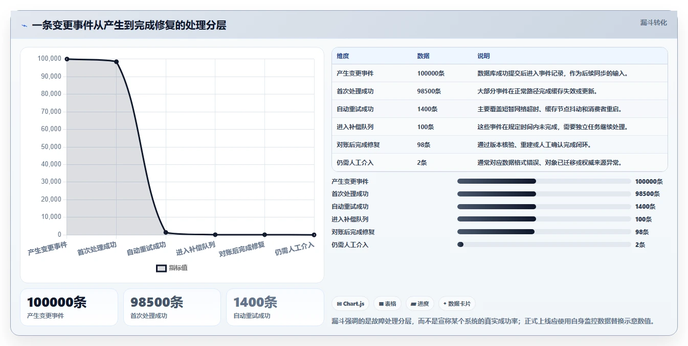 数据库存：产品技术团队避坑指南：做缓存同步时别忽略设计难扩展