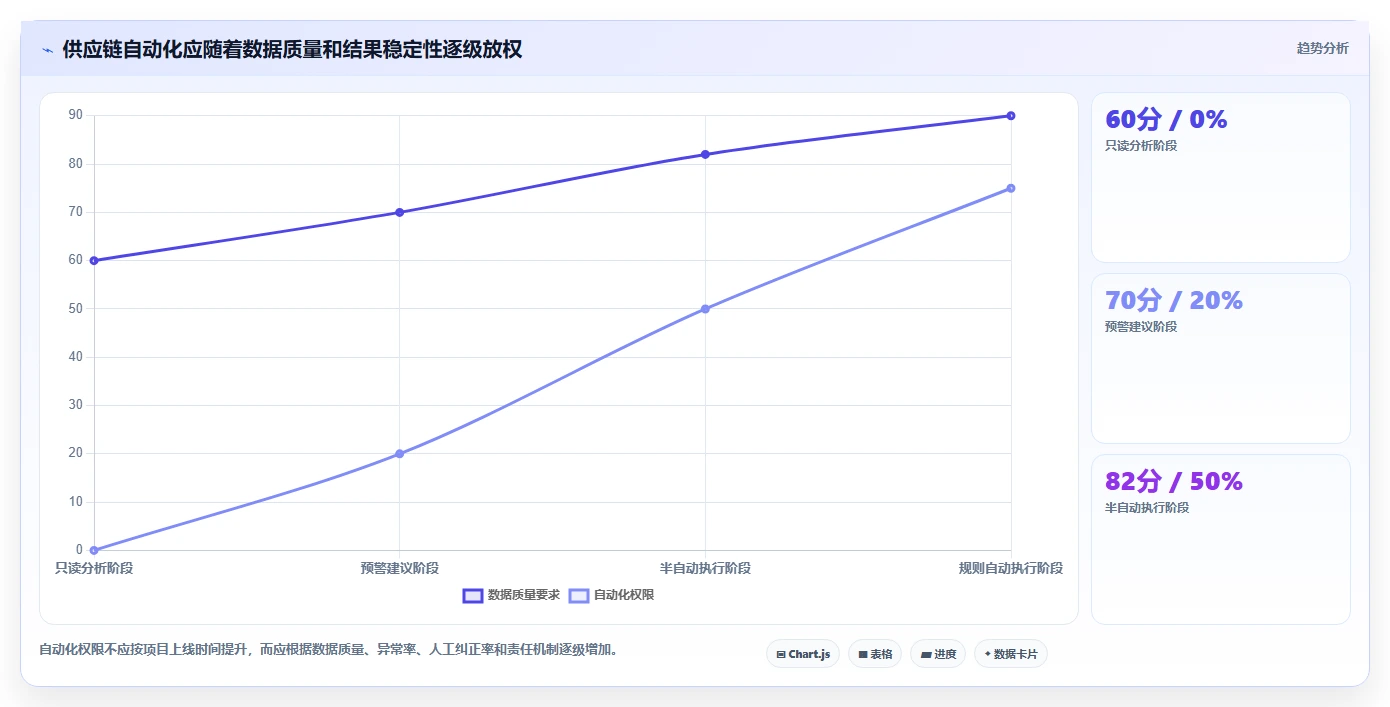电商系统开发：供应链团队效率攻略：用数据安全加快明确项目边界