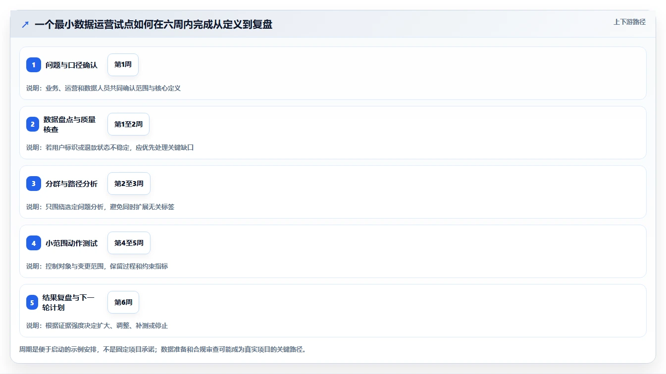 电商数据运营建设路线：从用户洞察到常见误区分几步
