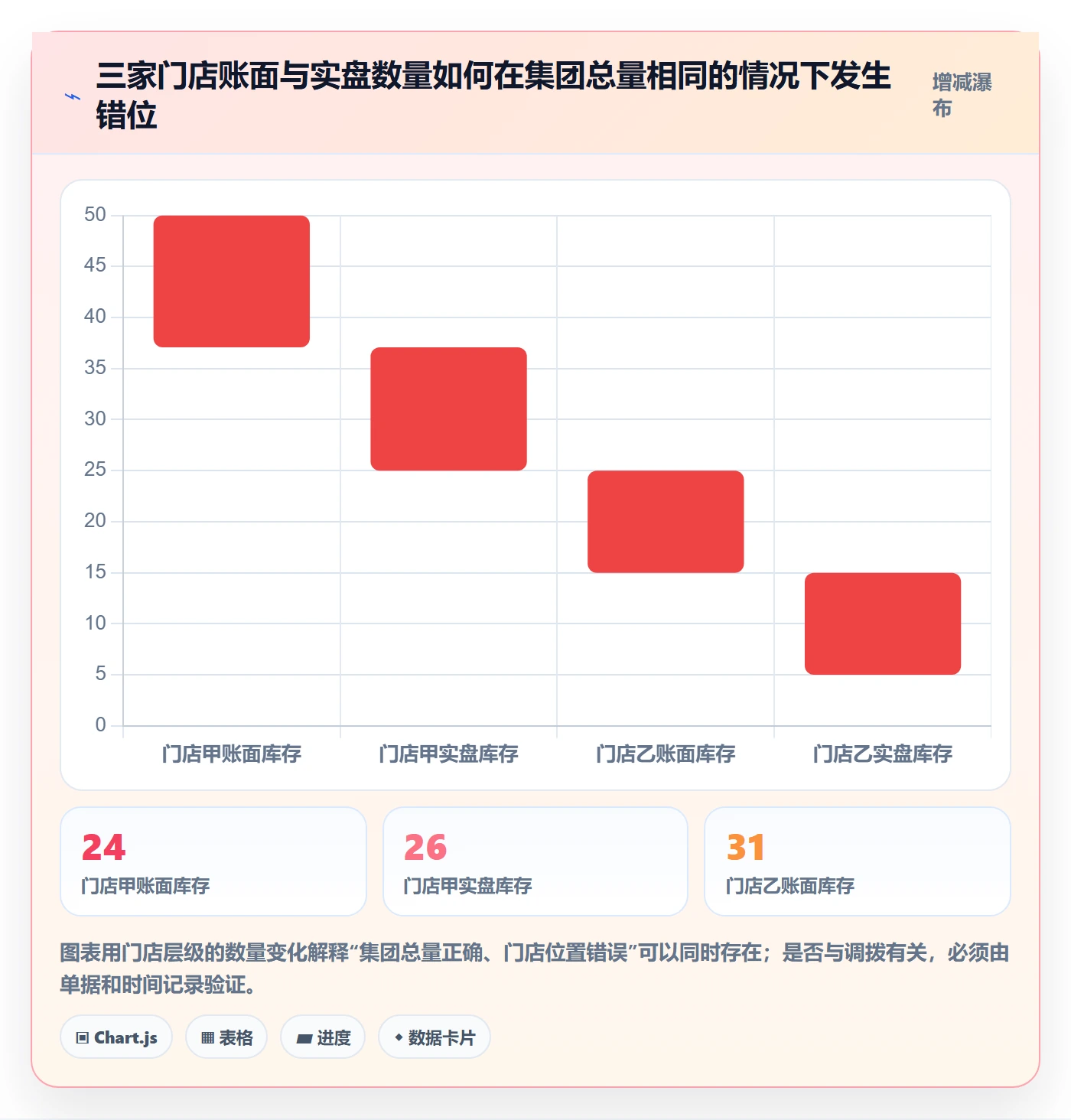库存管理系统管理模板：围绕盘点管理开展多店经营