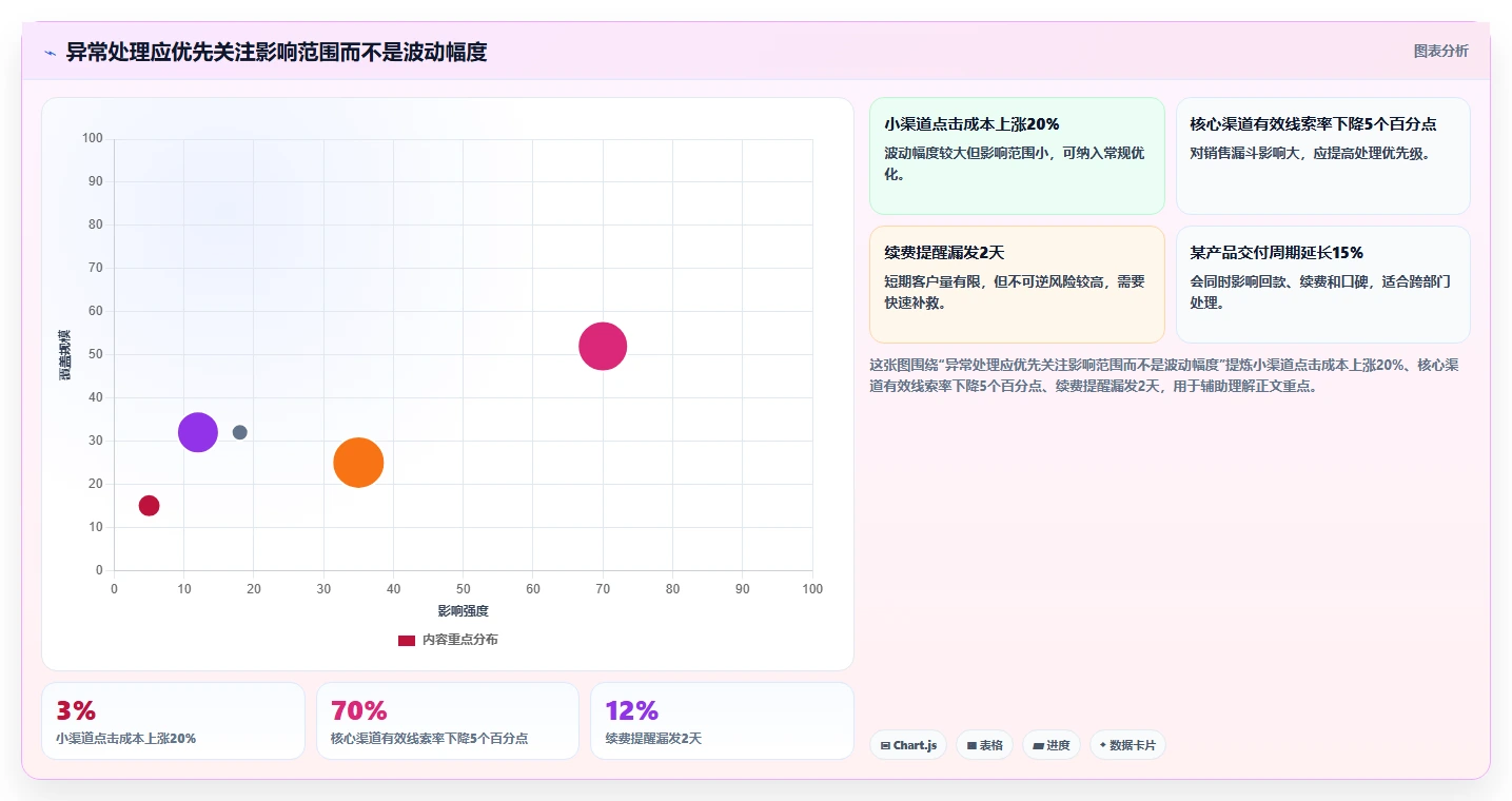 运营管理平台实用方法：围绕数据看板建立增长策略