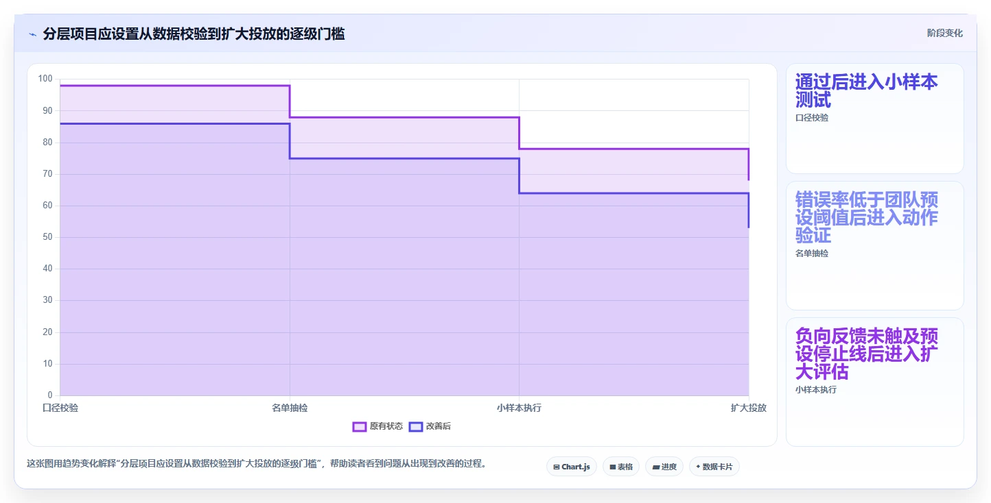 运营数据改造重点：从用户分层推进旺季准备