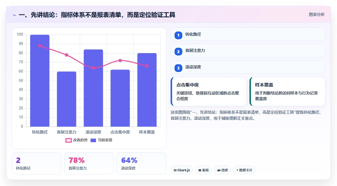 一、先讲结论：指标体系不是报表清单，而是定位验证工具