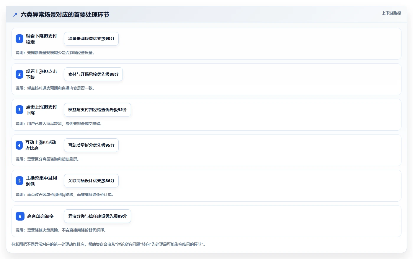 直播数据复盘：数据分析师常见问题汇总：商品结构与互动率低一次讲清