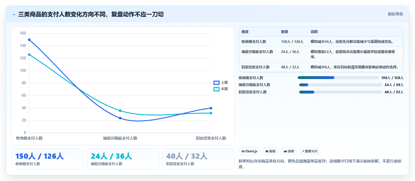 店铺运营包括哪些方面进阶课：围绕商品运营完善数据复盘