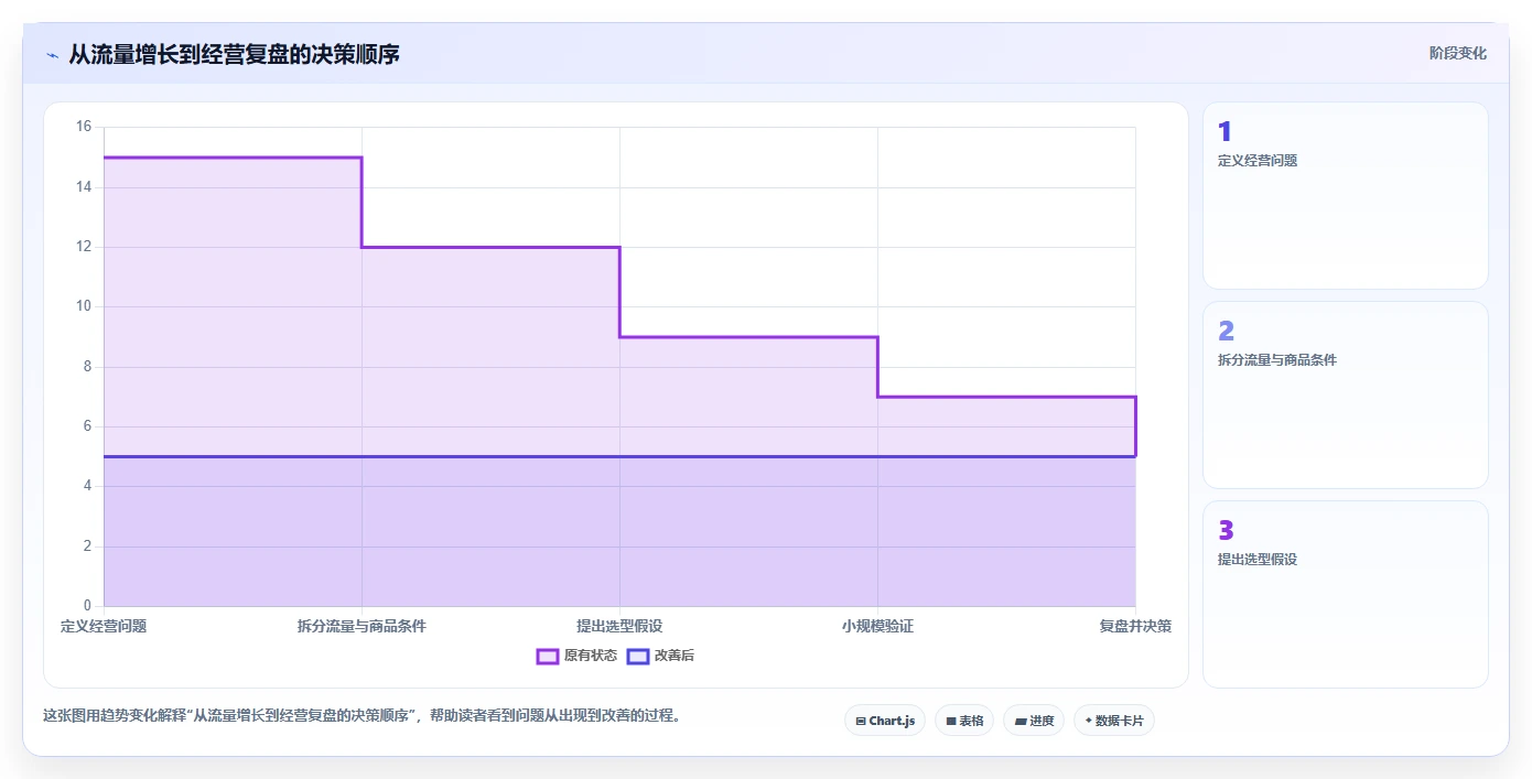 如何运营好一个店铺进阶课：围绕转化优化完善选型方法