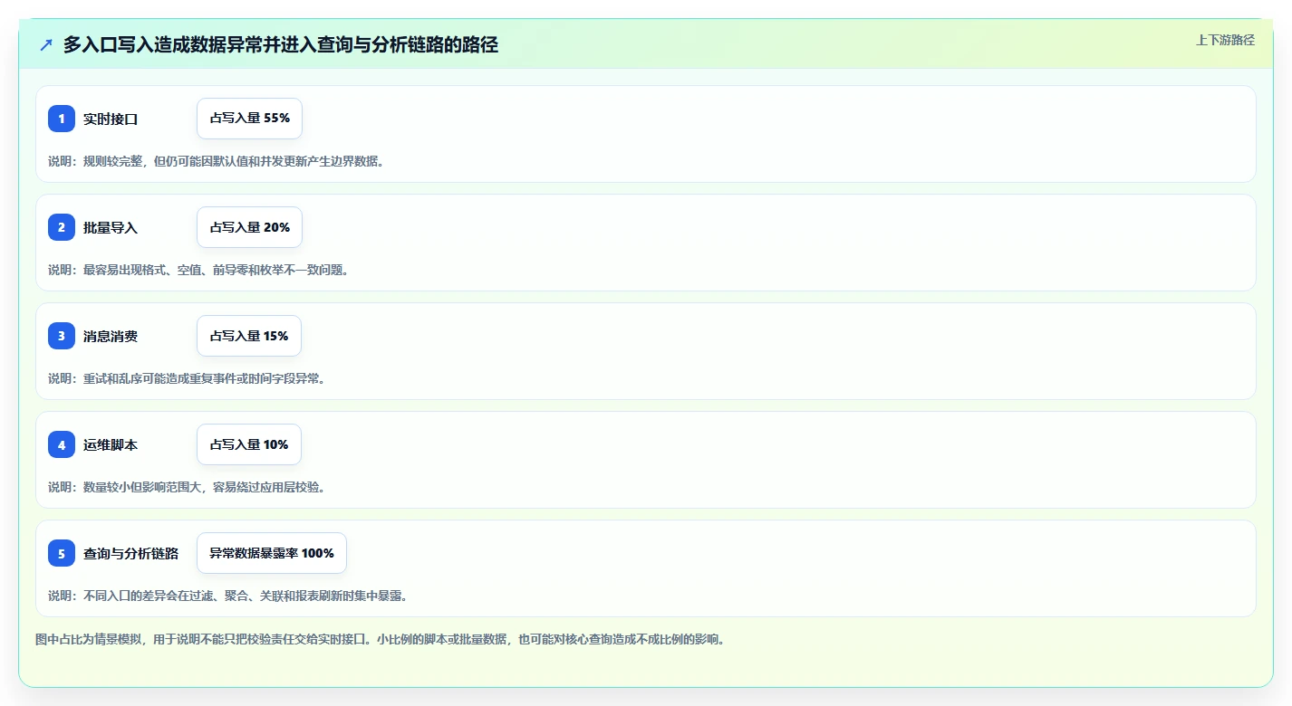数据库存：后端工程师必看清单：用数据校验推动提升查询性能