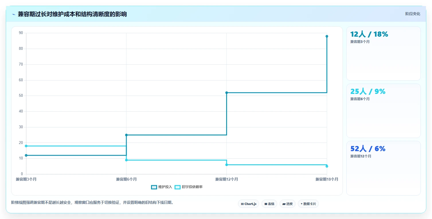 数据库存：产品技术团队新手问答：表结构设计做不好会出现哪些数据迁移风险