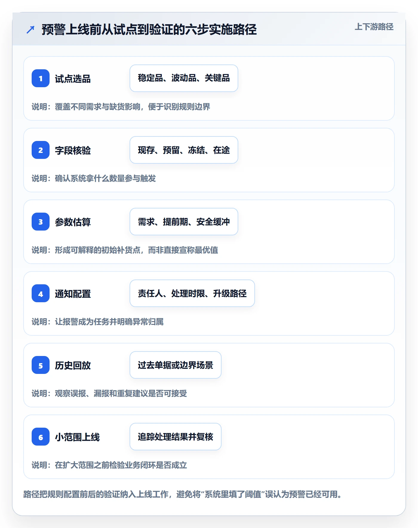 库存管理系统进阶课：围绕补货预警完善入门指南