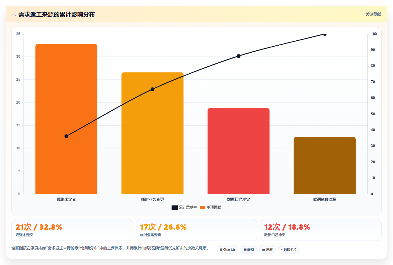 电商系统开发：开发团队改善方案：告别需求反复，逐步实现降低长期成本