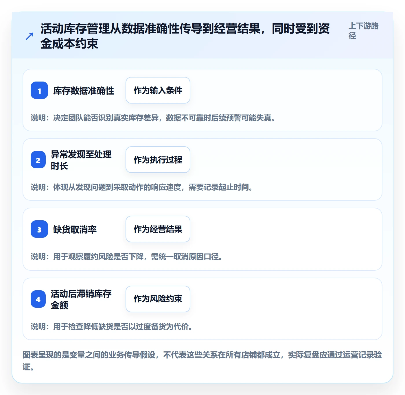 店铺运营管理实战复盘：从经营目标验证流程设计效果