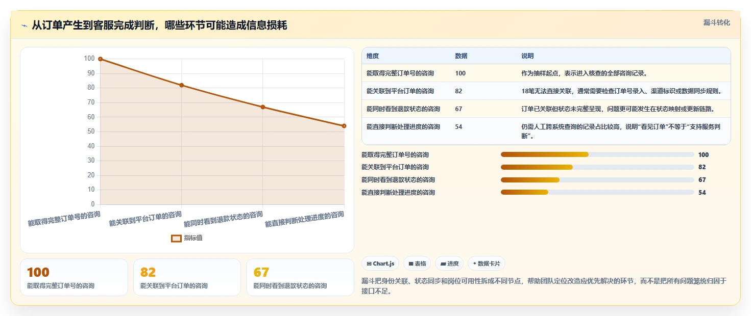 电商crm系统改造重点：从数据打通推进系统搭建